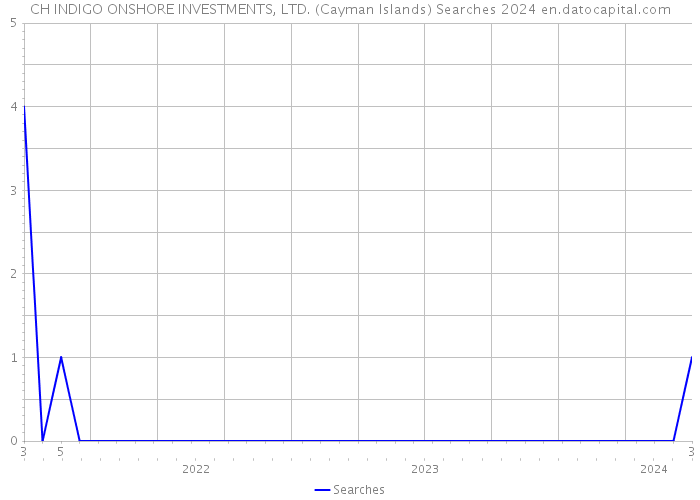 CH INDIGO ONSHORE INVESTMENTS, LTD. (Cayman Islands) Searches 2024 