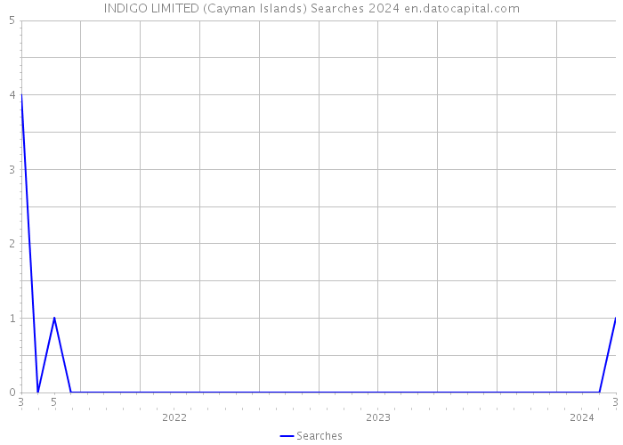 INDIGO LIMITED (Cayman Islands) Searches 2024 