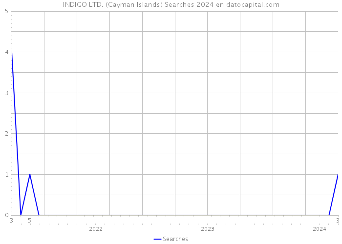 INDIGO LTD. (Cayman Islands) Searches 2024 