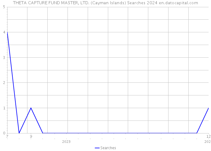 THETA CAPTURE FUND MASTER, LTD. (Cayman Islands) Searches 2024 
