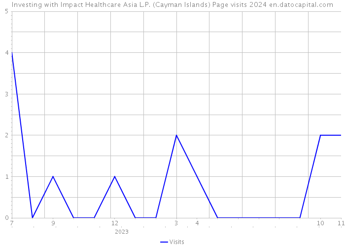 Investing with Impact Healthcare Asia L.P. (Cayman Islands) Page visits 2024 