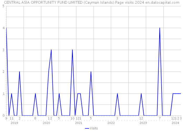 CENTRAL ASIA OPPORTUNITY FUND LIMITED (Cayman Islands) Page visits 2024 