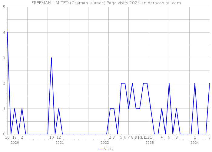 FREEMAN LIMITED (Cayman Islands) Page visits 2024 