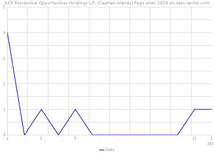 KKR Residential Opportunities Holdings L.P. (Cayman Islands) Page visits 2024 
