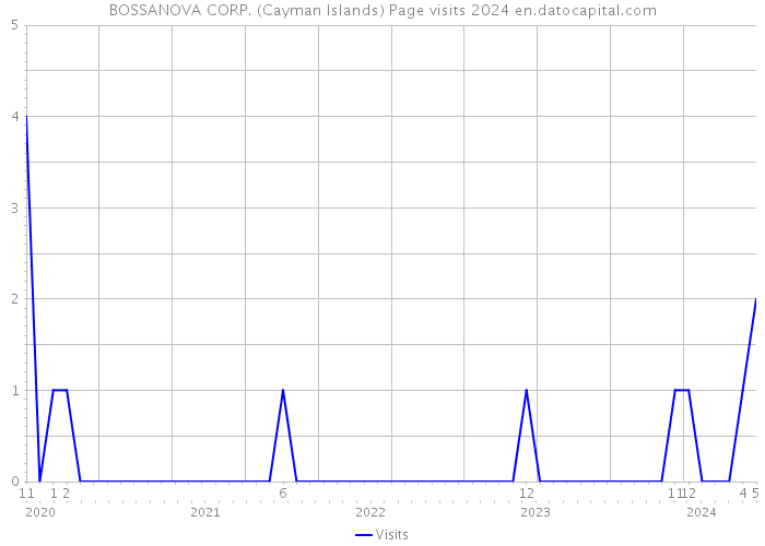 BOSSANOVA CORP. (Cayman Islands) Page visits 2024 