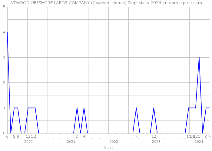 ATWOOD OFFSHORE LABOR COMPANY (Cayman Islands) Page visits 2024 