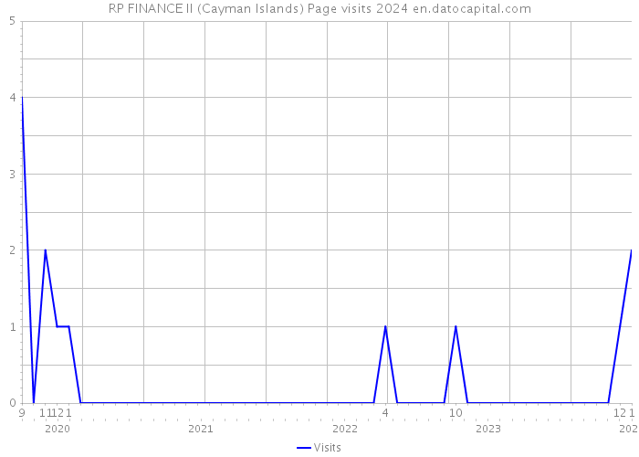 RP FINANCE II (Cayman Islands) Page visits 2024 