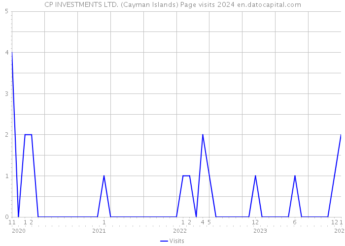CP INVESTMENTS LTD. (Cayman Islands) Page visits 2024 