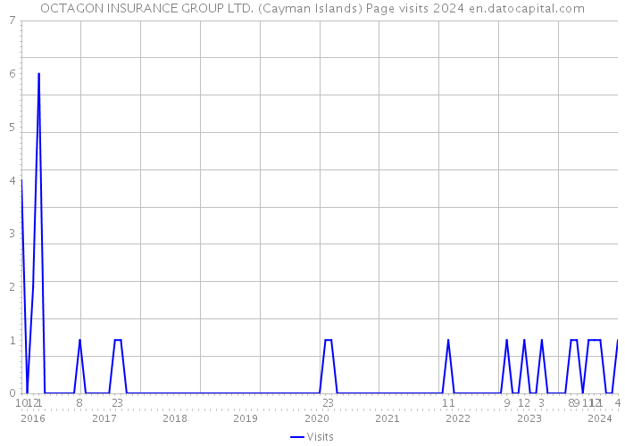 OCTAGON INSURANCE GROUP LTD. (Cayman Islands) Page visits 2024 