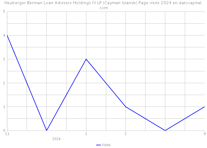 Neuberger Berman Loan Advisers Holdings IV LP (Cayman Islands) Page visits 2024 