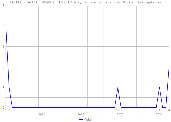 HERITAGE CAPITAL GROWTHFUND LTD. (Cayman Islands) Page visits 2024 