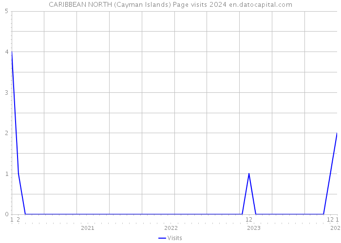 CARIBBEAN NORTH (Cayman Islands) Page visits 2024 