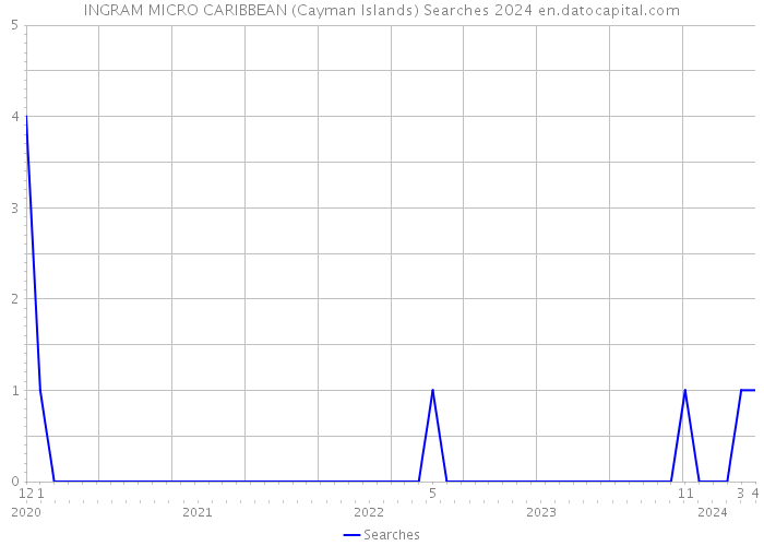INGRAM MICRO CARIBBEAN (Cayman Islands) Searches 2024 