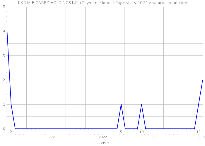 KKR MIF CARRY HOLDINGS L.P. (Cayman Islands) Page visits 2024 
