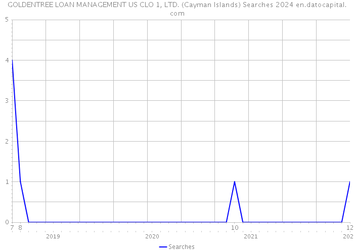 GOLDENTREE LOAN MANAGEMENT US CLO 1, LTD. (Cayman Islands) Searches 2024 