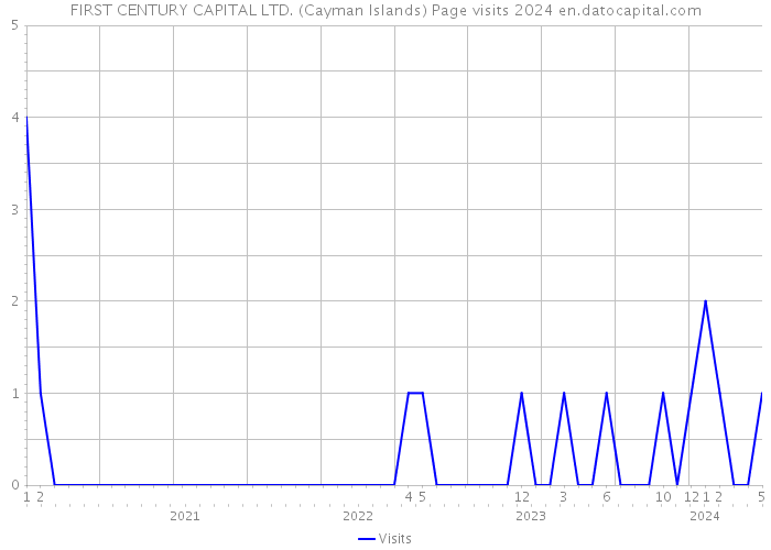 FIRST CENTURY CAPITAL LTD. (Cayman Islands) Page visits 2024 