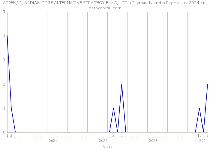 ASPEN/GUARDIAN CORE ALTERNATIVE STRATEGY FUND, LTD. (Cayman Islands) Page visits 2024 