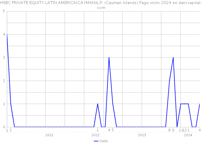 HSBC PRIVATE EQUITY LATIN AMERICA(CAYMAN)L.P. (Cayman Islands) Page visits 2024 