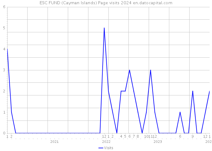 ESC FUND (Cayman Islands) Page visits 2024 
