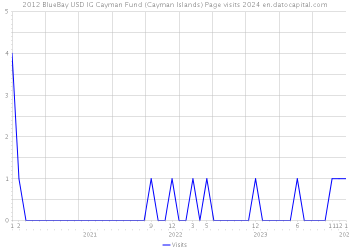 2012 BlueBay USD IG Cayman Fund (Cayman Islands) Page visits 2024 