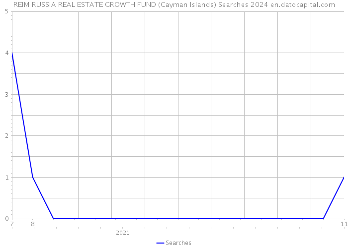 REIM RUSSIA REAL ESTATE GROWTH FUND (Cayman Islands) Searches 2024 