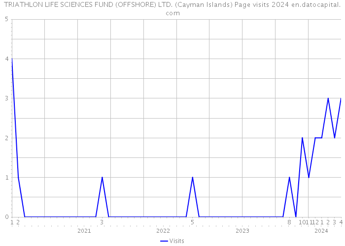 TRIATHLON LIFE SCIENCES FUND (OFFSHORE) LTD. (Cayman Islands) Page visits 2024 