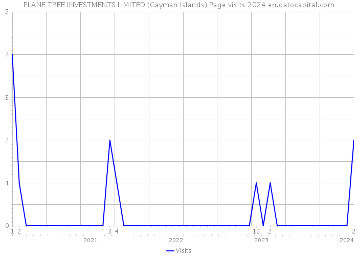 PLANE TREE INVESTMENTS LIMITED (Cayman Islands) Page visits 2024 