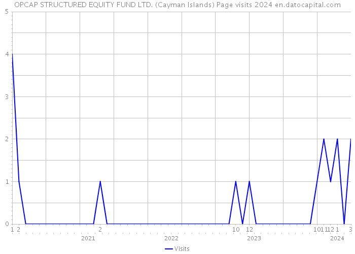 OPCAP STRUCTURED EQUITY FUND LTD. (Cayman Islands) Page visits 2024 