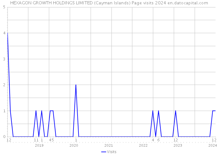 HEXAGON GROWTH HOLDINGS LIMITED (Cayman Islands) Page visits 2024 
