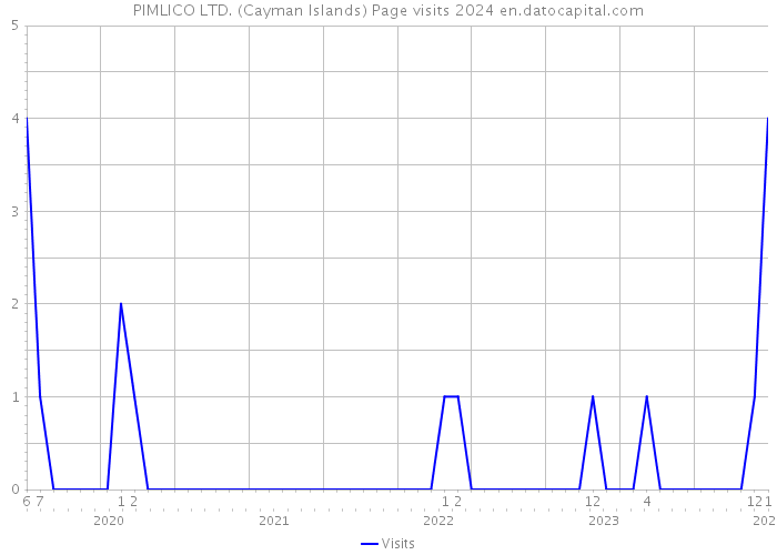 PIMLICO LTD. (Cayman Islands) Page visits 2024 