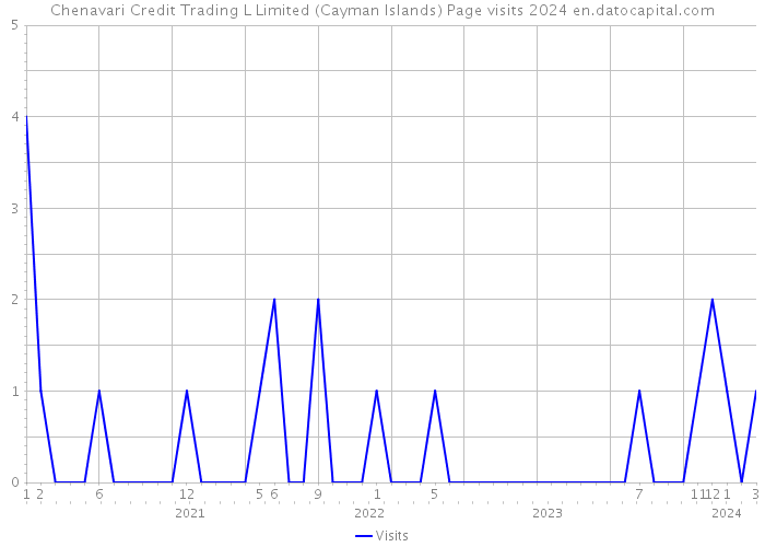 Chenavari Credit Trading L Limited (Cayman Islands) Page visits 2024 