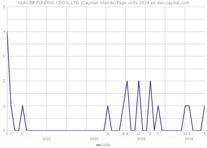 GLACIER FUNDING CDO II, LTD. (Cayman Islands) Page visits 2024 
