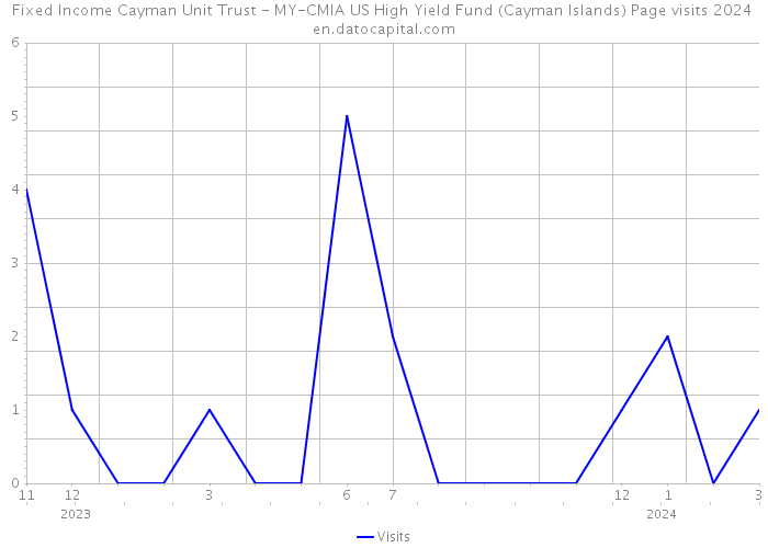 Fixed Income Cayman Unit Trust - MY-CMIA US High Yield Fund (Cayman Islands) Page visits 2024 