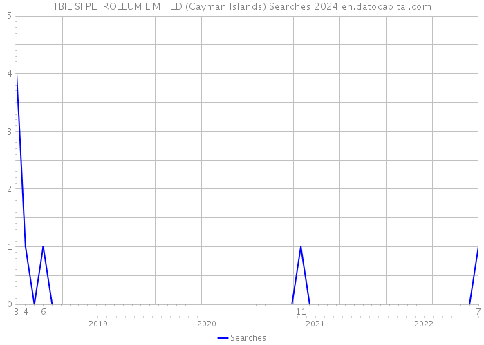 TBILISI PETROLEUM LIMITED (Cayman Islands) Searches 2024 