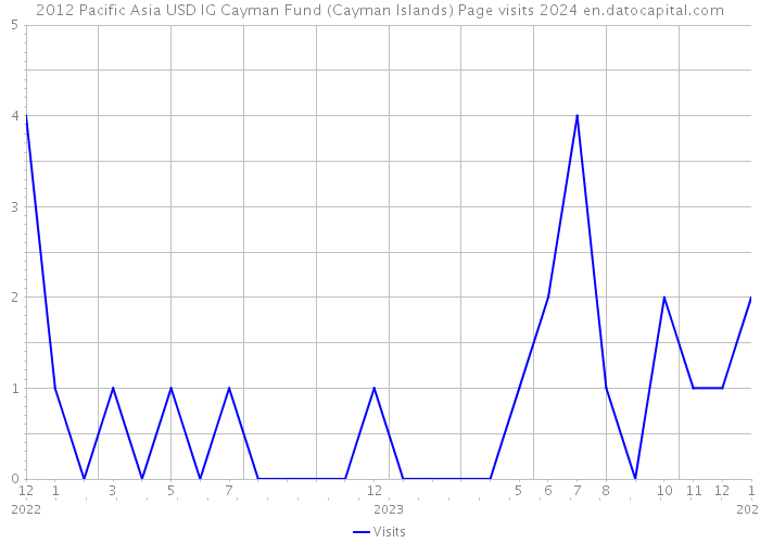 2012 Pacific Asia USD IG Cayman Fund (Cayman Islands) Page visits 2024 
