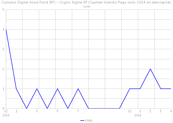 Cumulus Digital Asset Fund SPC - Crypto Sigma SP (Cayman Islands) Page visits 2024 