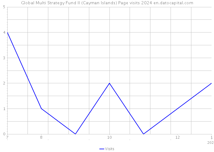 Global Multi Strategy Fund II (Cayman Islands) Page visits 2024 