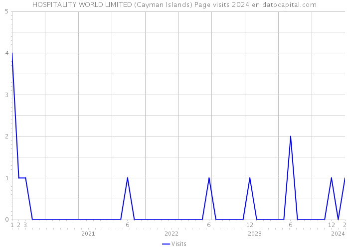 HOSPITALITY WORLD LIMITED (Cayman Islands) Page visits 2024 