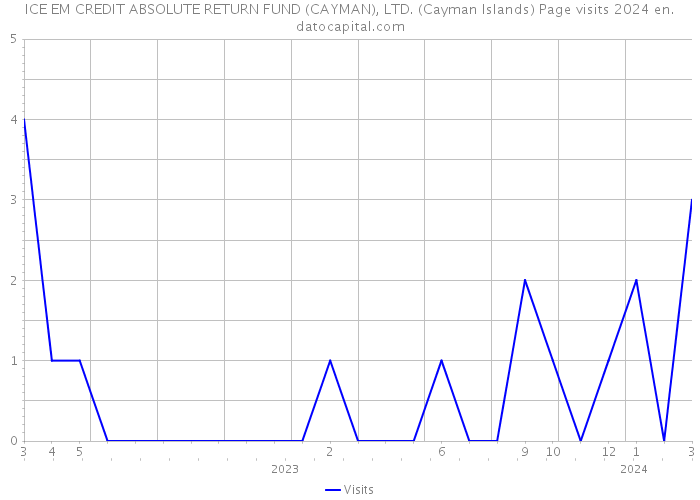 ICE EM CREDIT ABSOLUTE RETURN FUND (CAYMAN), LTD. (Cayman Islands) Page visits 2024 