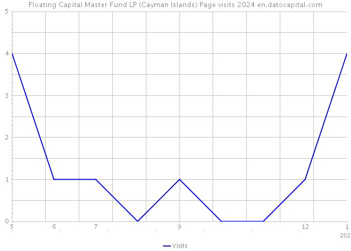 Floating Capital Master Fund LP (Cayman Islands) Page visits 2024 