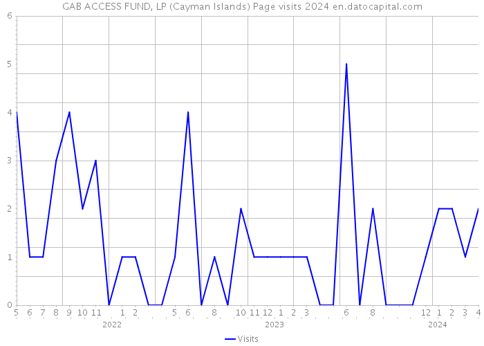 GAB ACCESS FUND, LP (Cayman Islands) Page visits 2024 