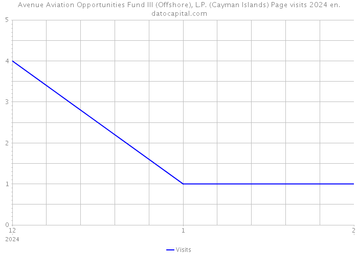 Avenue Aviation Opportunities Fund III (Offshore), L.P. (Cayman Islands) Page visits 2024 