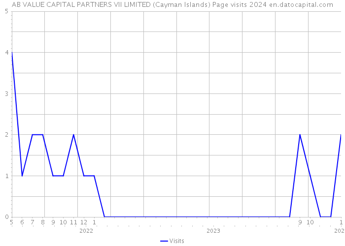 AB VALUE CAPITAL PARTNERS VII LIMITED (Cayman Islands) Page visits 2024 