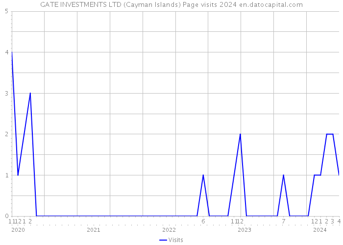 GATE INVESTMENTS LTD (Cayman Islands) Page visits 2024 