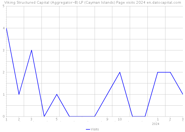 Viking Structured Capital (Aggregator-B) LP (Cayman Islands) Page visits 2024 