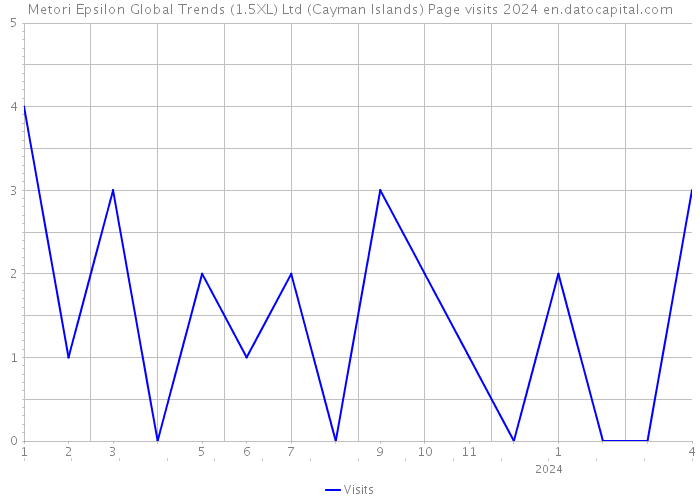 Metori Epsilon Global Trends (1.5XL) Ltd (Cayman Islands) Page visits 2024 