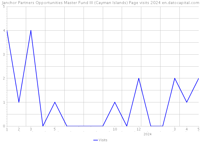 Janchor Partners Opportunities Master Fund III (Cayman Islands) Page visits 2024 