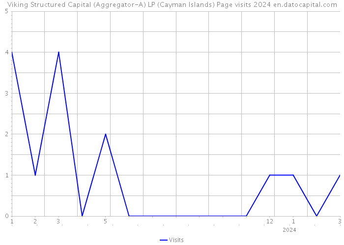 Viking Structured Capital (Aggregator-A) LP (Cayman Islands) Page visits 2024 