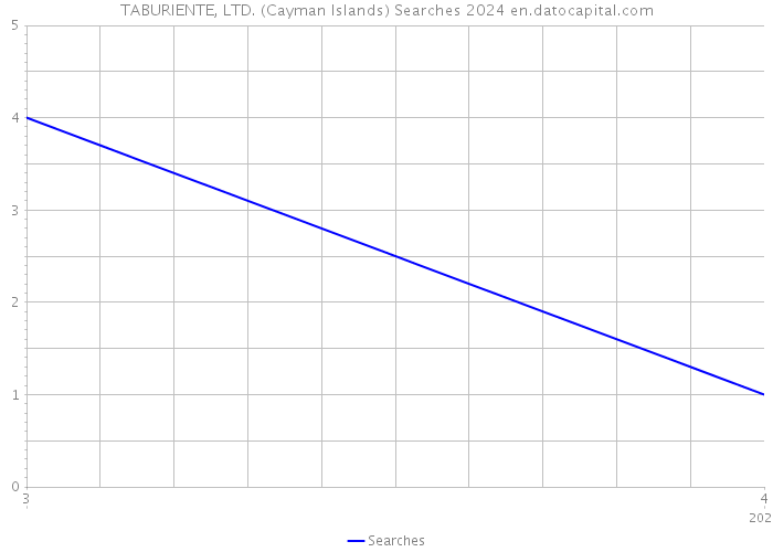 TABURIENTE, LTD. (Cayman Islands) Searches 2024 