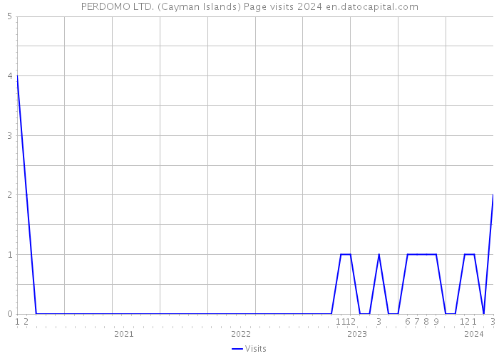 PERDOMO LTD. (Cayman Islands) Page visits 2024 